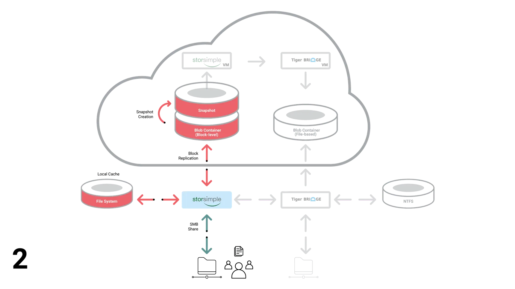 StorSimple Diagram Step 2