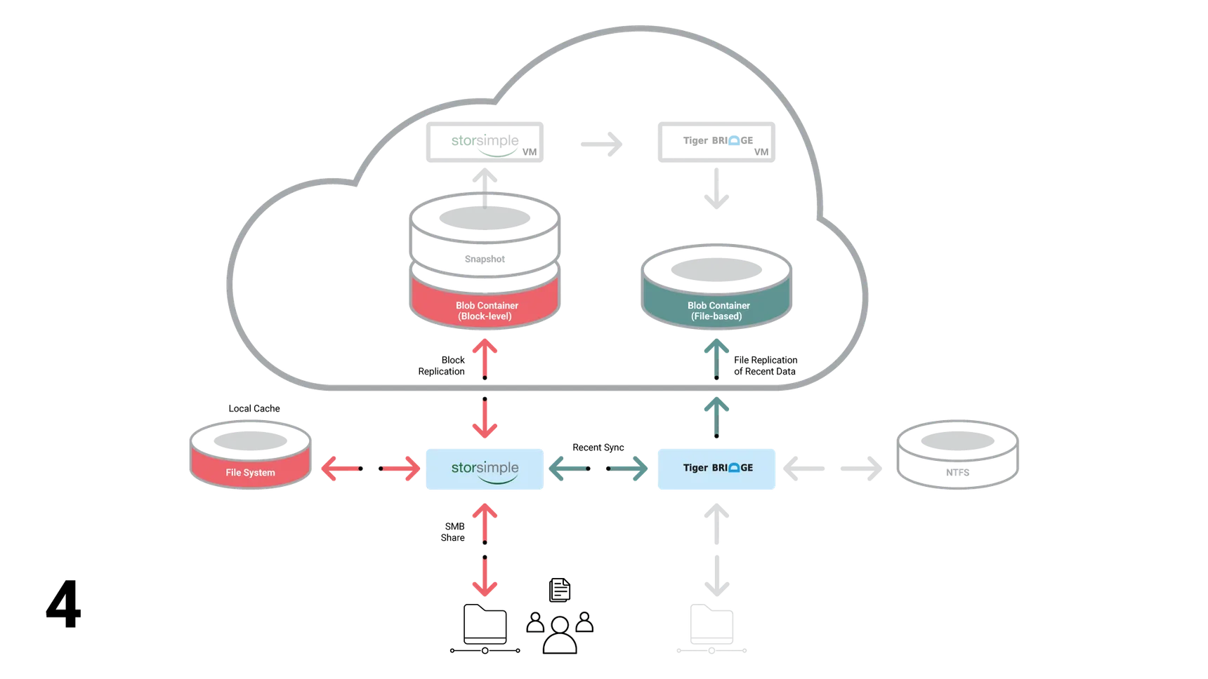 StorSimple Diagram Step 4