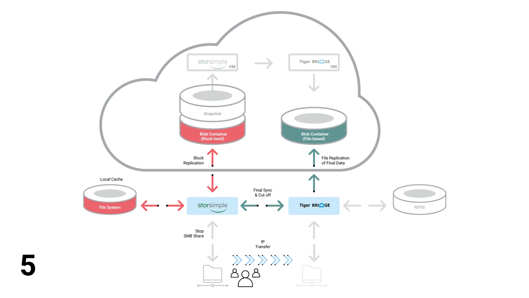 StorSimple Diagram Step 5