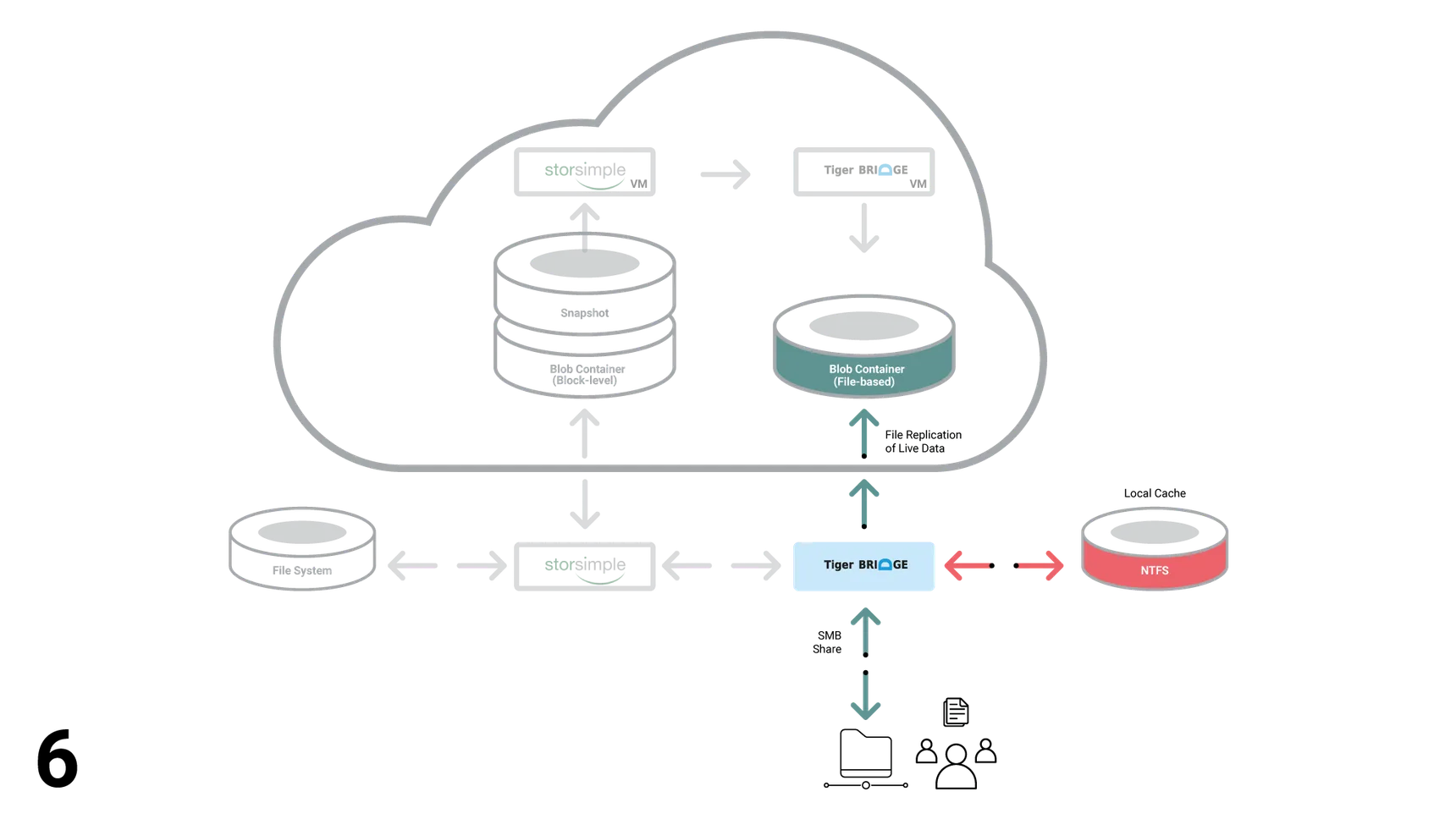 StorSimple Diagram Step 6
