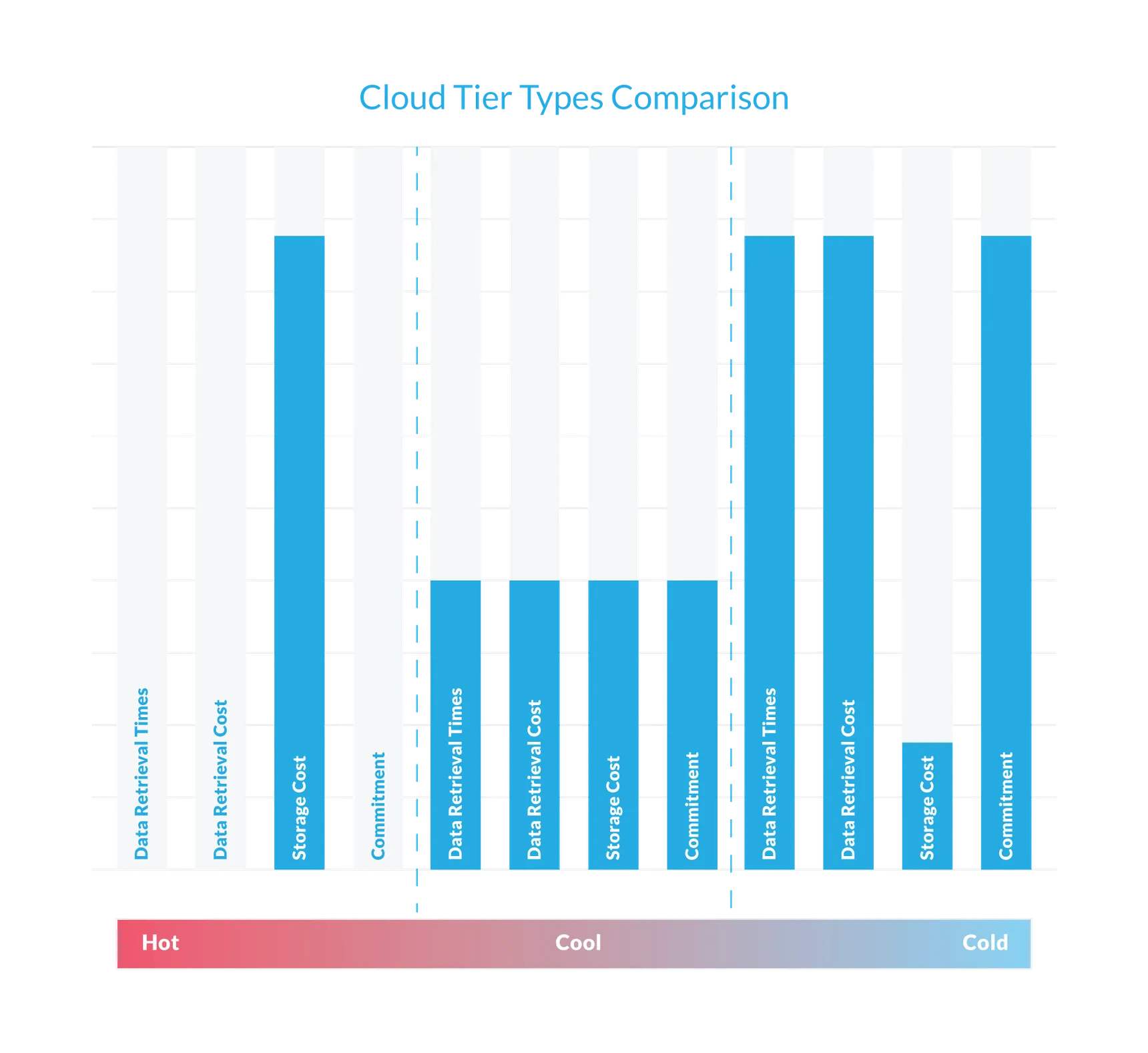 Cloud Tier Types Comparison