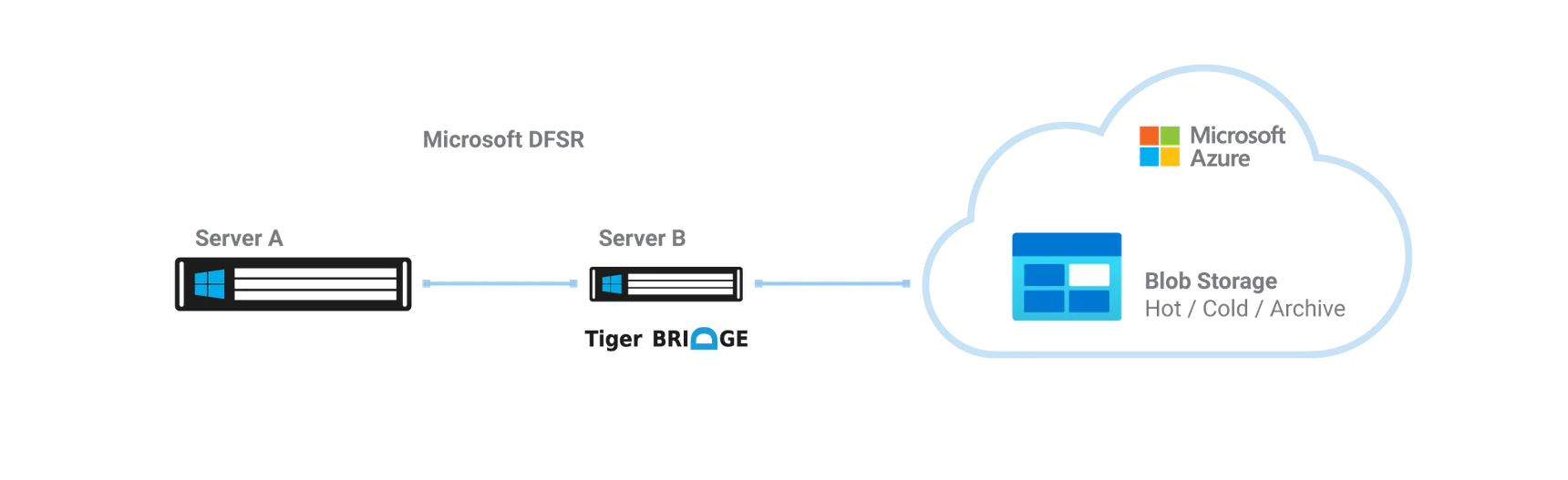 HA with Tiger Bridge and Microsoft DFSR