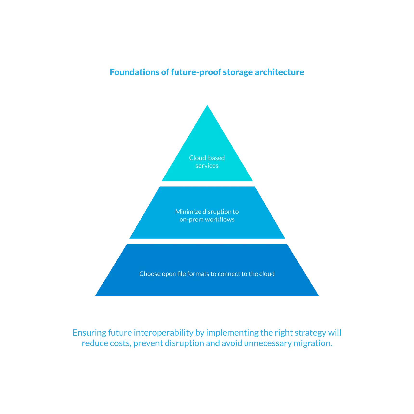 Foundations of future-proof storage architecture