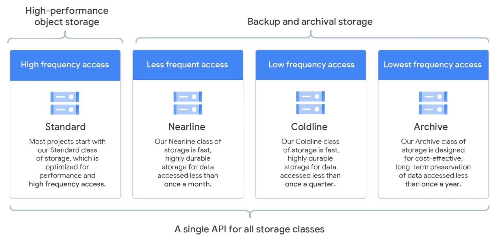 Google Cloud Storage Tiers