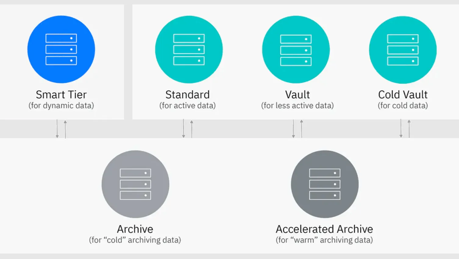 IBM Cloud Storage Classes