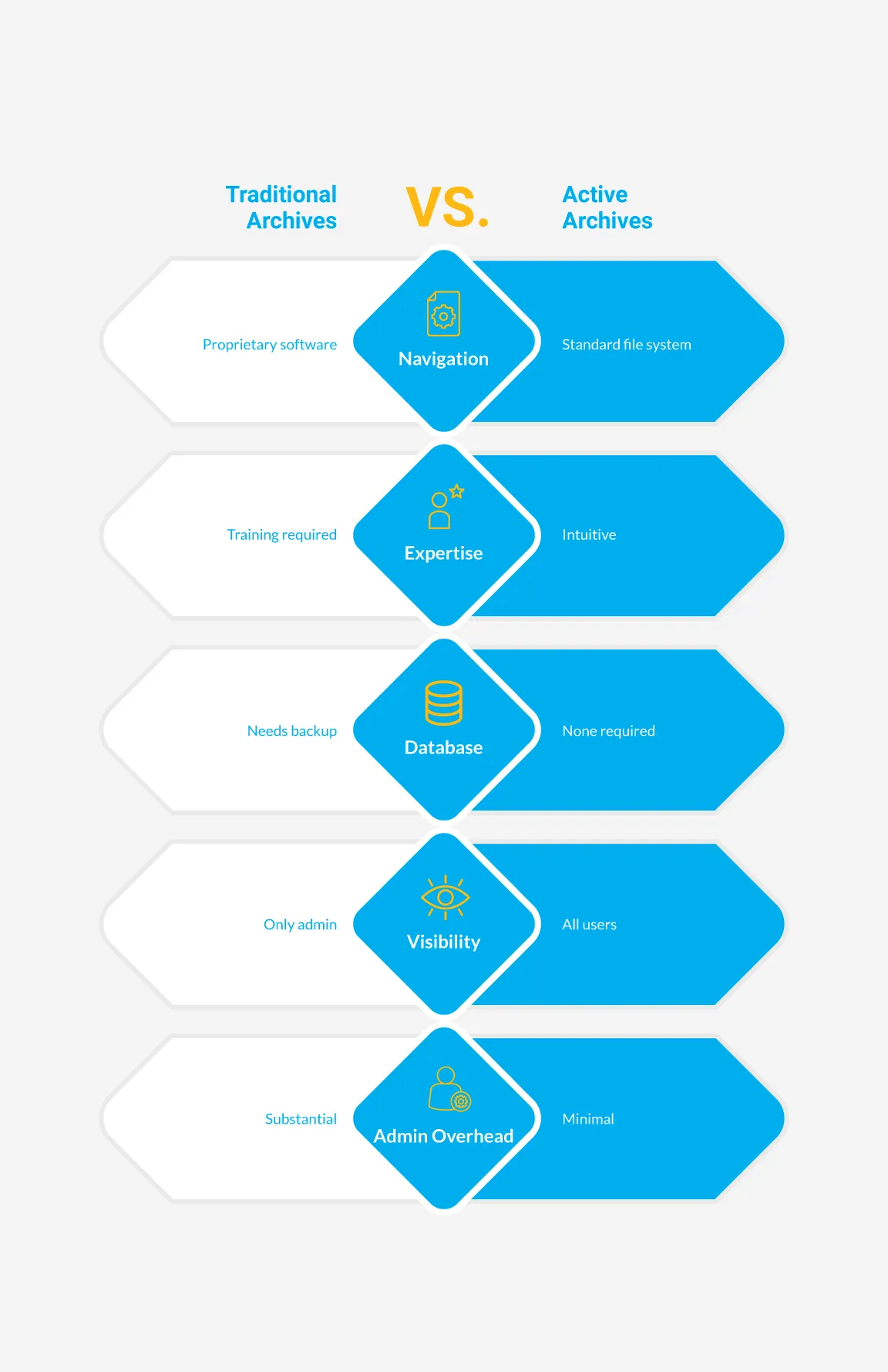 Traditional vs Active Archives Infographic