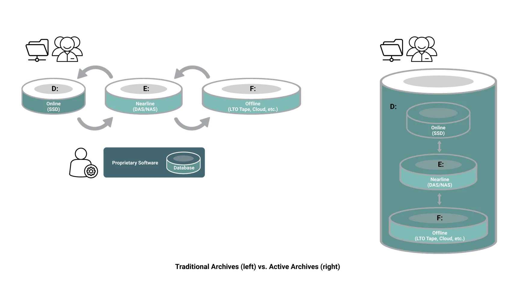 Traditional vs Active Archives