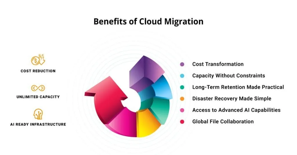 Benefits of Cloud Migration